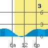St. Matthew Island tide chart for Tuesday, August 3, 2021