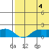 St. Matthew Island tide chart for Wednesday, August 4, 2021