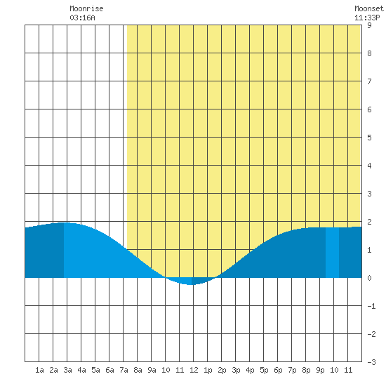 St. Matthew Island tide chart for Thursday, August 5, 2021