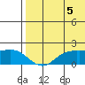 St. Matthew Island tide chart for Thursday, August 5, 2021