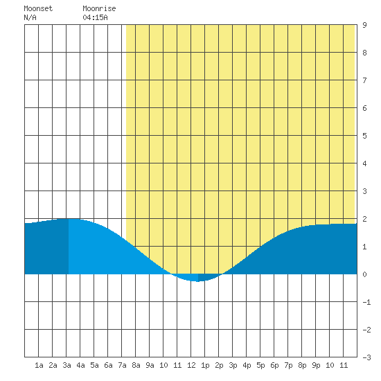 St. Matthew Island tide chart for Friday, August 6, 2021