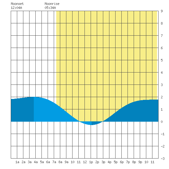 St. Matthew Island tide chart for Saturday, August 7, 2021