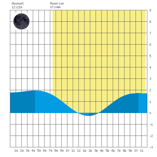 St. Matthew Island tide chart for Sunday, August 8, 2021