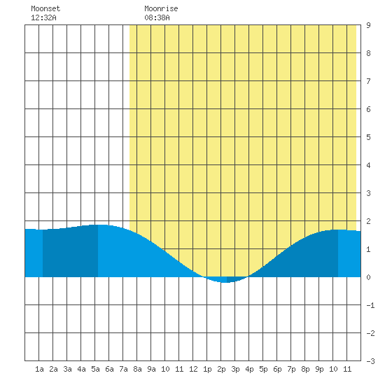 St. Matthew Island tide chart for Monday, August 9, 2021