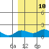 St. Matthew Island tide chart for Friday, September 10, 2021