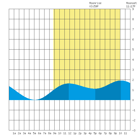 St. Matthew Island tide chart for Saturday, September 11, 2021