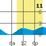 St. Matthew Island tide chart for Saturday, September 11, 2021