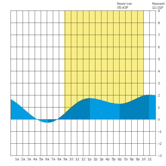 St. Matthew Island tide chart for Sunday, September 12, 2021