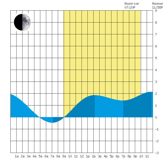 St. Matthew Island tide chart for Monday, September 13, 2021