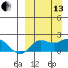 St. Matthew Island tide chart for Monday, September 13, 2021
