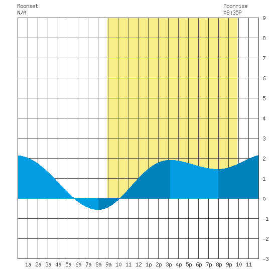 St. Matthew Island tide chart for Tuesday, September 14, 2021