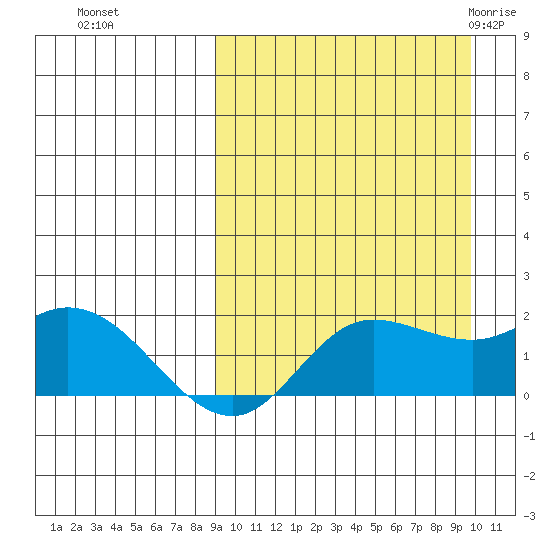 St. Matthew Island tide chart for Thursday, September 16, 2021