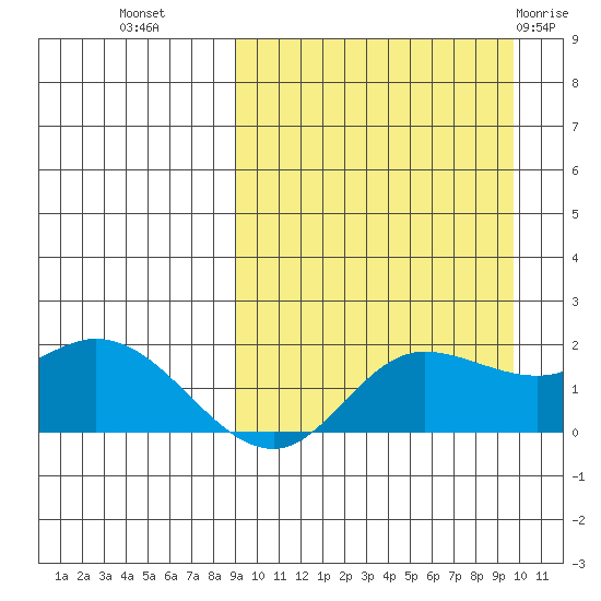 St. Matthew Island tide chart for Friday, September 17, 2021