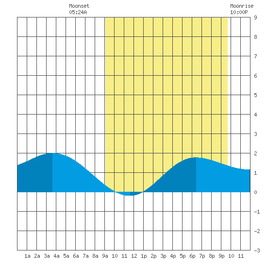St. Matthew Island tide chart for Saturday, September 18, 2021