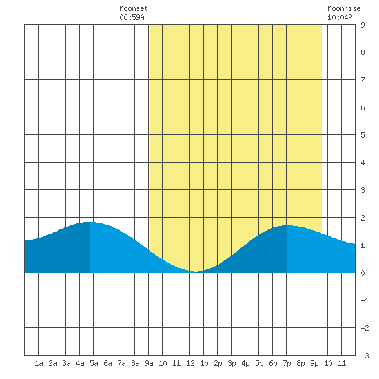 St. Matthew Island tide chart for Sunday, September 19, 2021