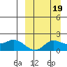 St. Matthew Island tide chart for Sunday, September 19, 2021