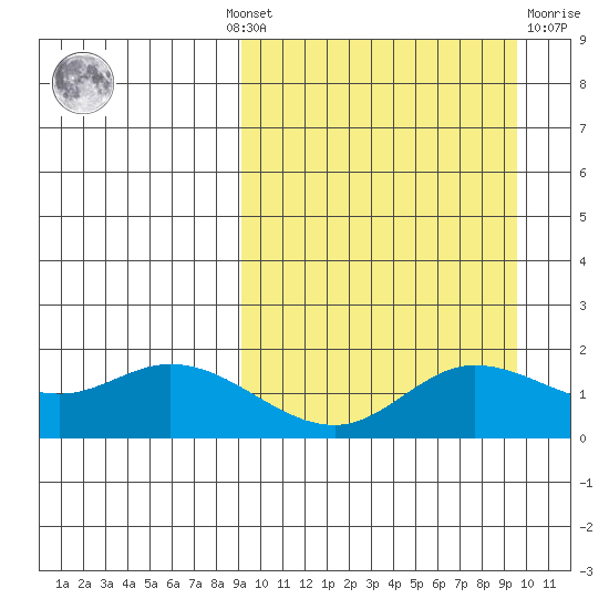 St. Matthew Island tide chart for Monday, September 20, 2021