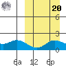 St. Matthew Island tide chart for Monday, September 20, 2021