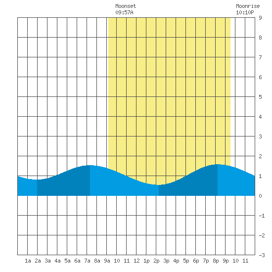 St. Matthew Island tide chart for Tuesday, September 21, 2021