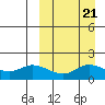 St. Matthew Island tide chart for Tuesday, September 21, 2021
