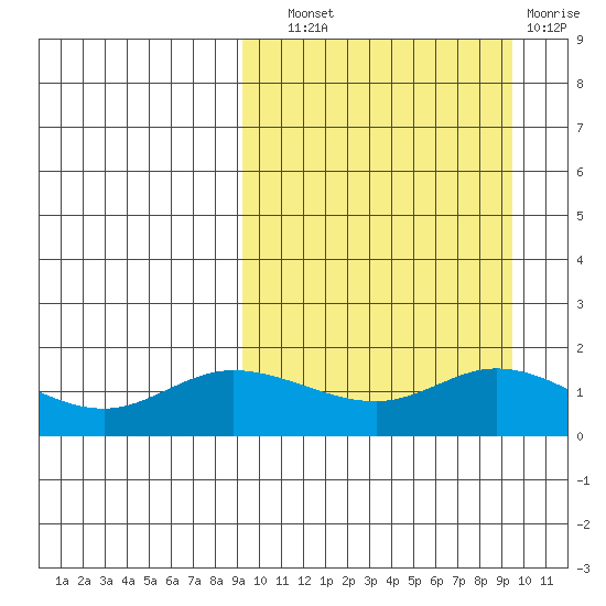 St. Matthew Island tide chart for Wednesday, September 22, 2021