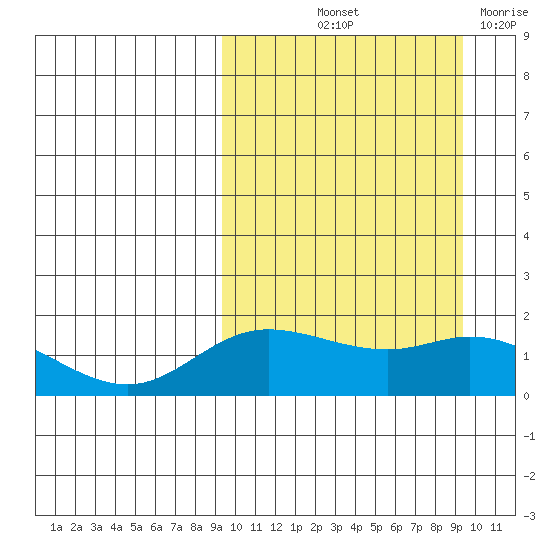 St. Matthew Island tide chart for Friday, September 24, 2021