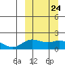St. Matthew Island tide chart for Friday, September 24, 2021