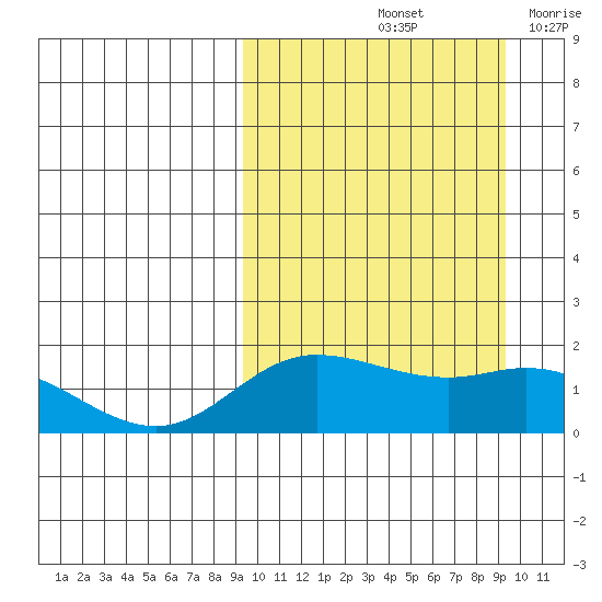 St. Matthew Island tide chart for Saturday, September 25, 2021
