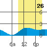 St. Matthew Island tide chart for Sunday, September 26, 2021