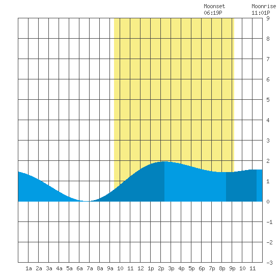 St. Matthew Island tide chart for Monday, September 27, 2021