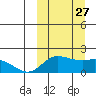 St. Matthew Island tide chart for Monday, September 27, 2021