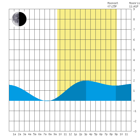 St. Matthew Island tide chart for Tuesday, September 28, 2021