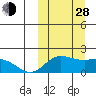 St. Matthew Island tide chart for Tuesday, September 28, 2021