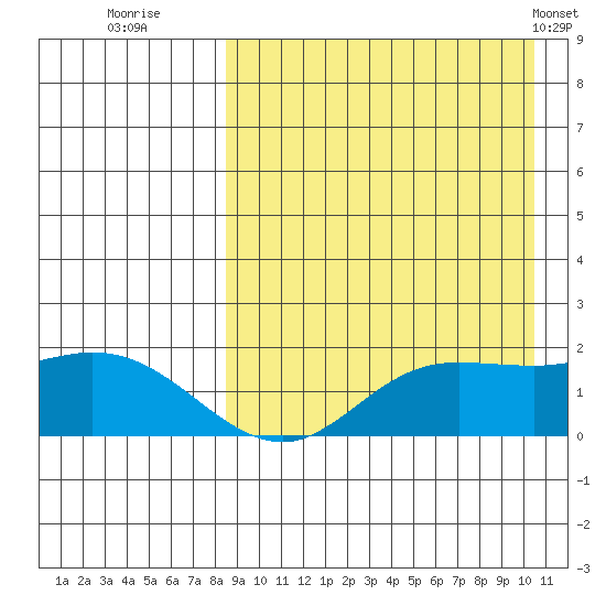 St. Matthew Island tide chart for Friday, September 3, 2021