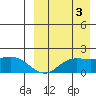 St. Matthew Island tide chart for Friday, September 3, 2021