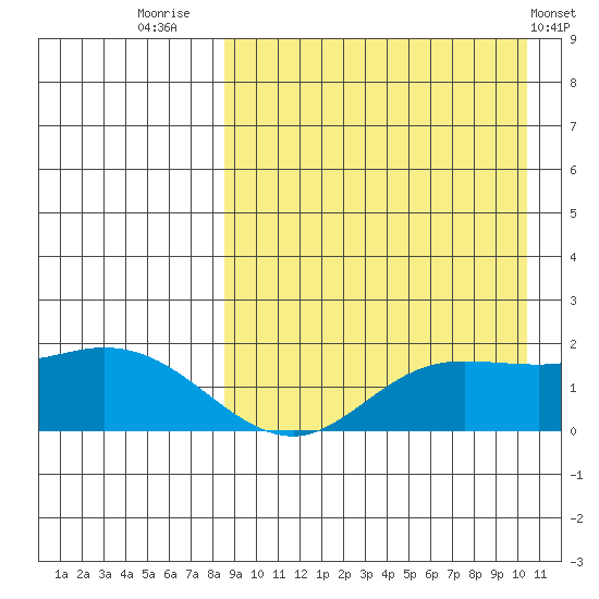 St. Matthew Island tide chart for Saturday, September 4, 2021