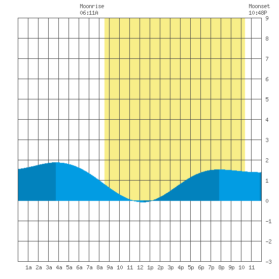 St. Matthew Island tide chart for Sunday, September 5, 2021