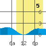St. Matthew Island tide chart for Sunday, September 5, 2021
