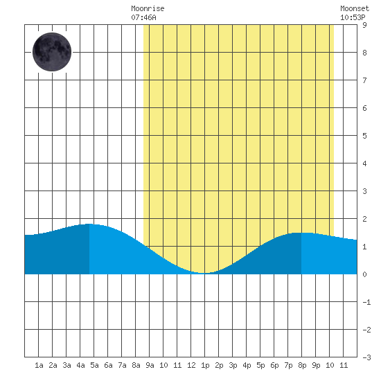 St. Matthew Island tide chart for Monday, September 6, 2021