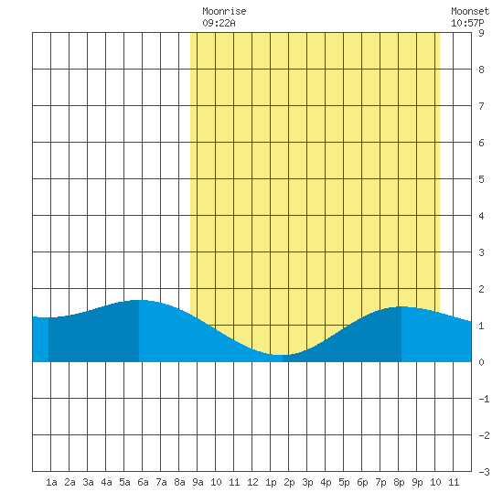 St. Matthew Island tide chart for Tuesday, September 7, 2021
