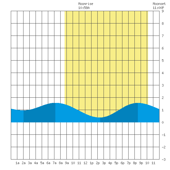 St. Matthew Island tide chart for Wednesday, September 8, 2021