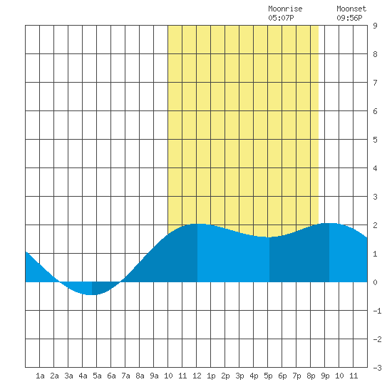 St. Matthew Island tide chart for Sunday, October 10, 2021