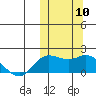 St. Matthew Island tide chart for Sunday, October 10, 2021