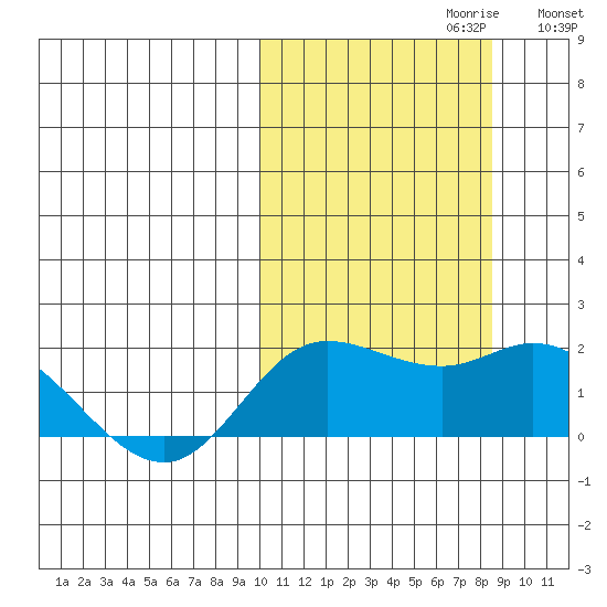 St. Matthew Island tide chart for Monday, October 11, 2021