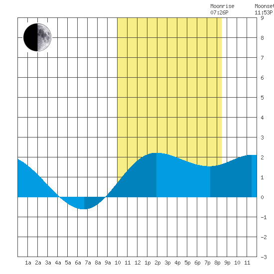 St. Matthew Island tide chart for Tuesday, October 12, 2021
