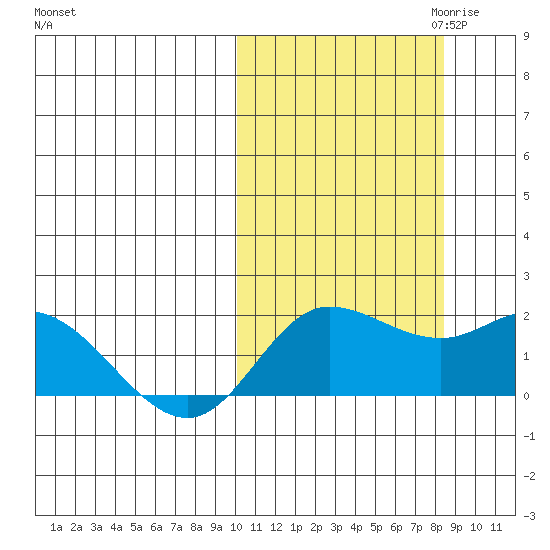 St. Matthew Island tide chart for Wednesday, October 13, 2021
