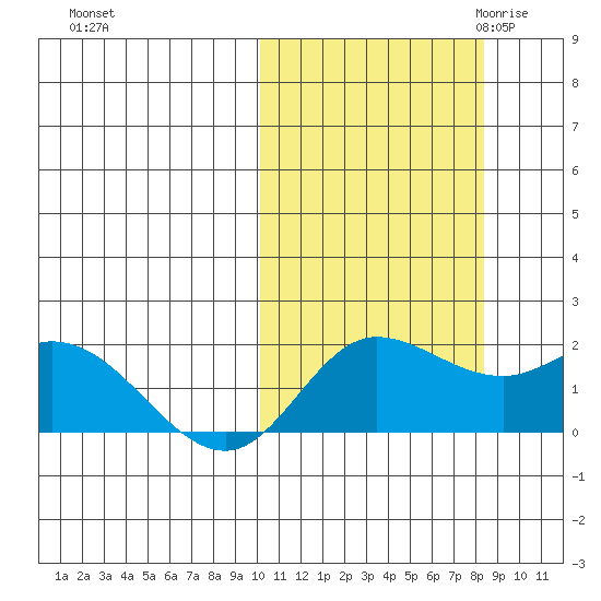 St. Matthew Island tide chart for Thursday, October 14, 2021