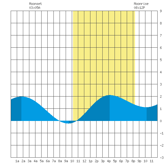 St. Matthew Island tide chart for Friday, October 15, 2021
