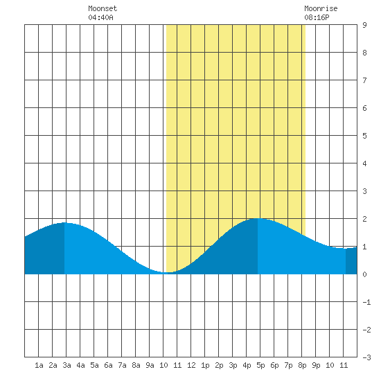 St. Matthew Island tide chart for Saturday, October 16, 2021