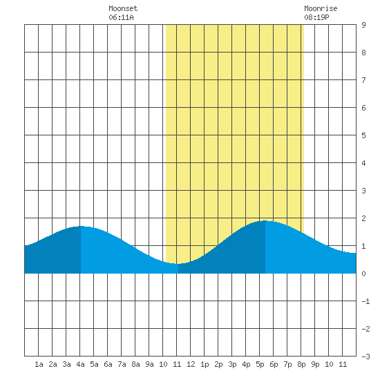 St. Matthew Island tide chart for Sunday, October 17, 2021
